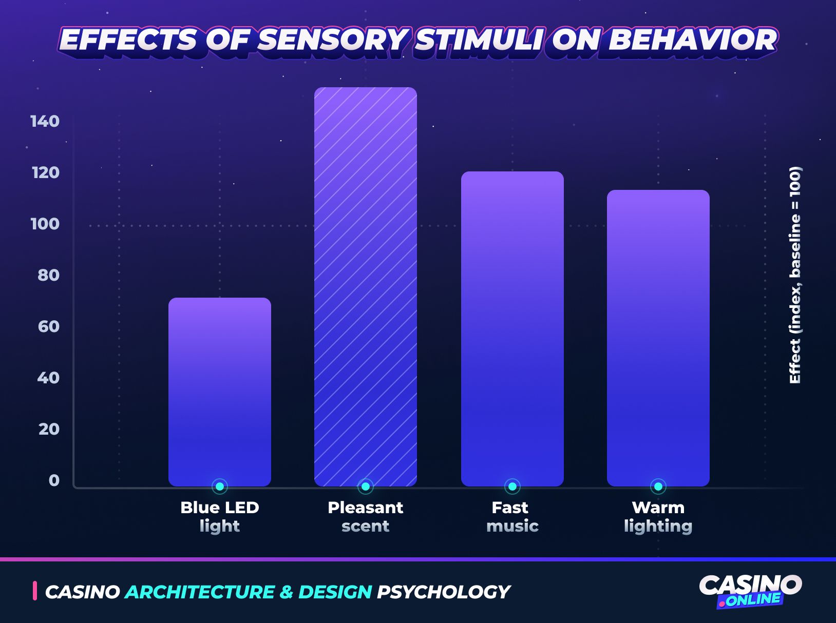 Casino sensory stimuli effects chart illustrating blue LED light, pleasant scent, fast music, and warm lighting impacts on player behavior and gambling psychology.